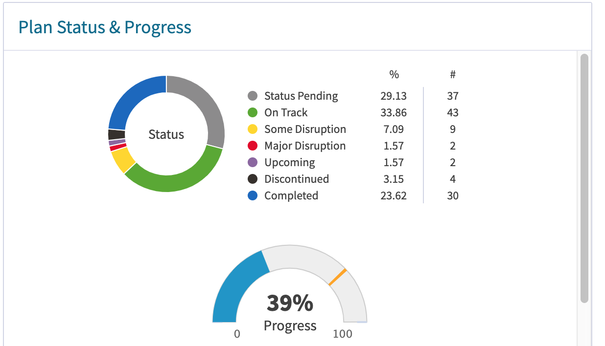 Understanding Status and Progress Envisio